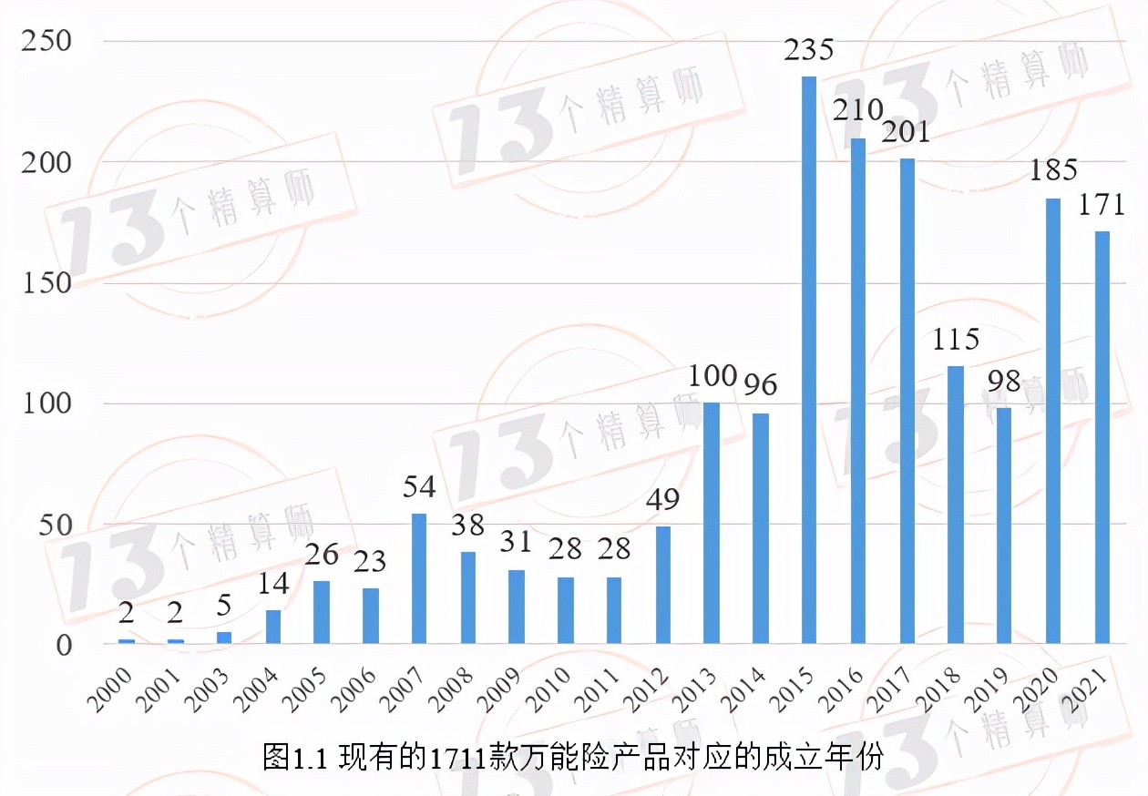 盘点成立至今1711款万能险产品的累积收益率