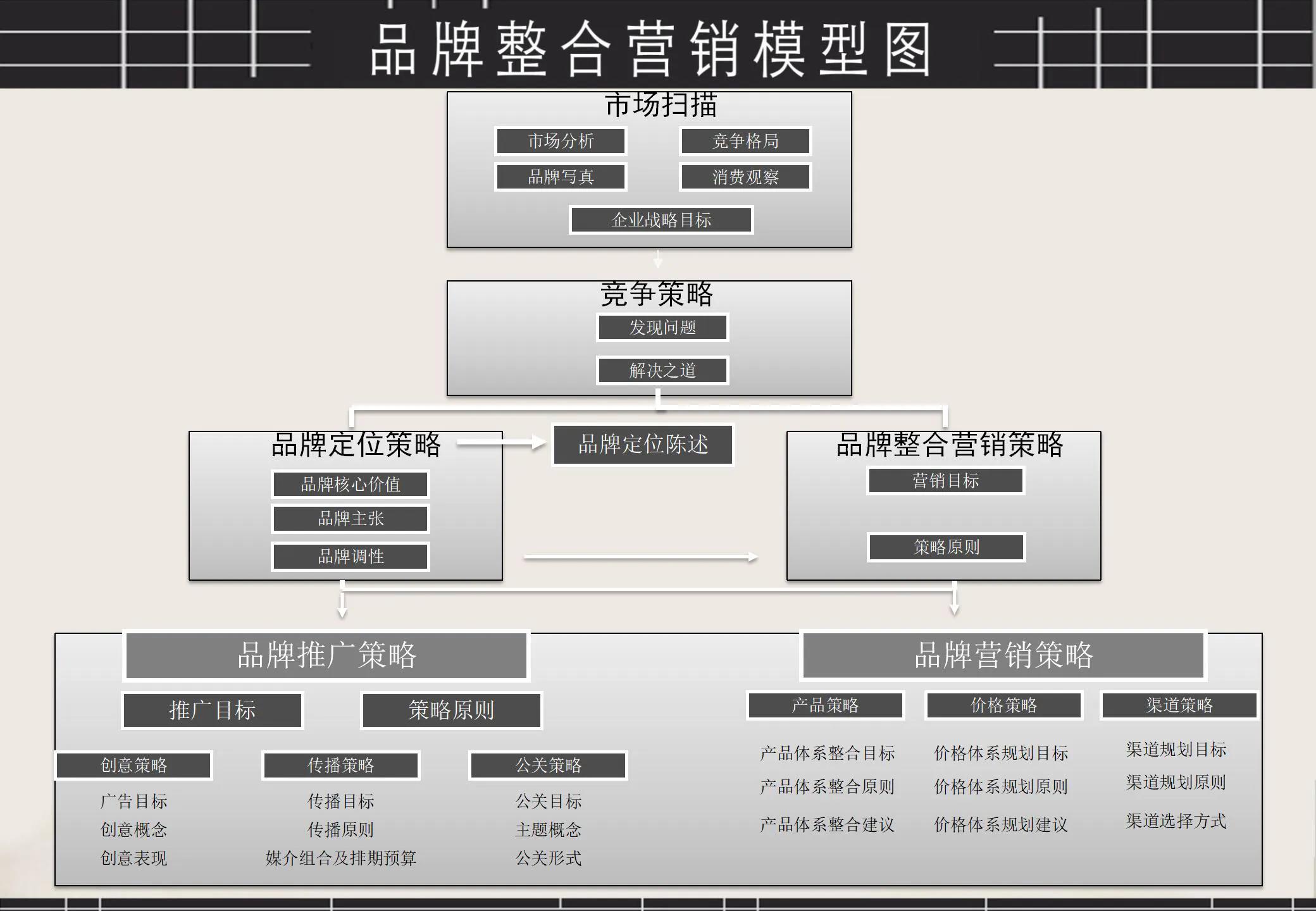 品牌整合营销策略，品牌整合营销策略内容概括？