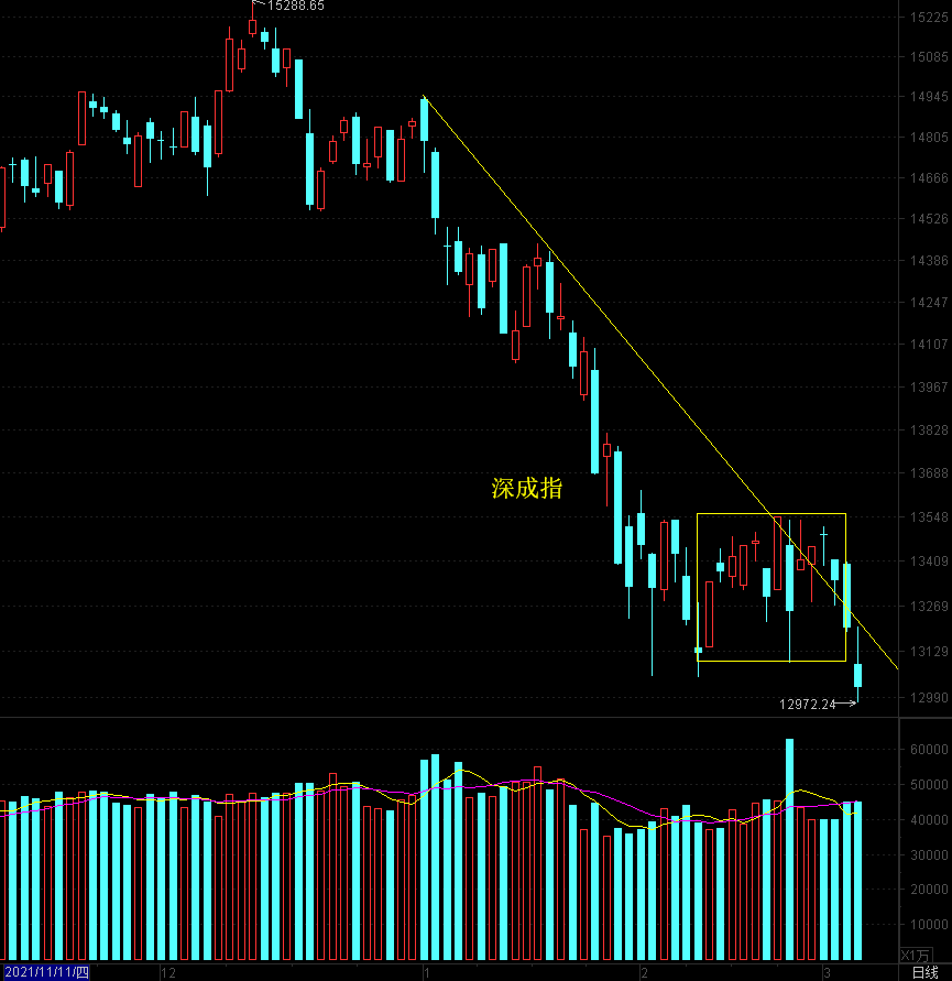 沪指假突破后调整，中低仓位操作为好