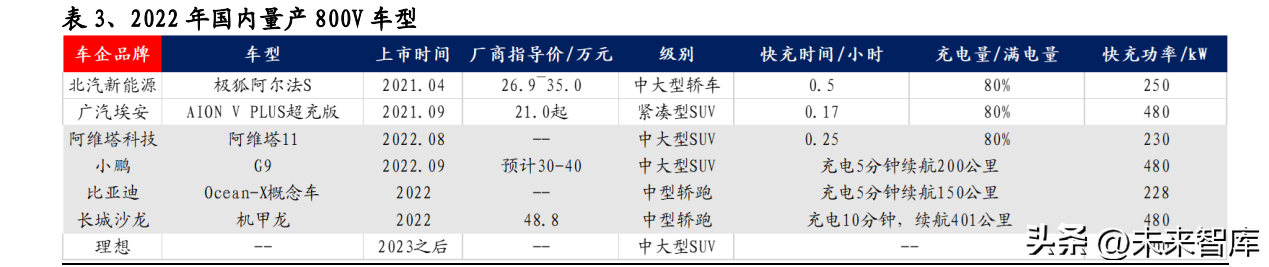 新能源汽车高压快充行业研究：下一个放量的电动智能新趋势