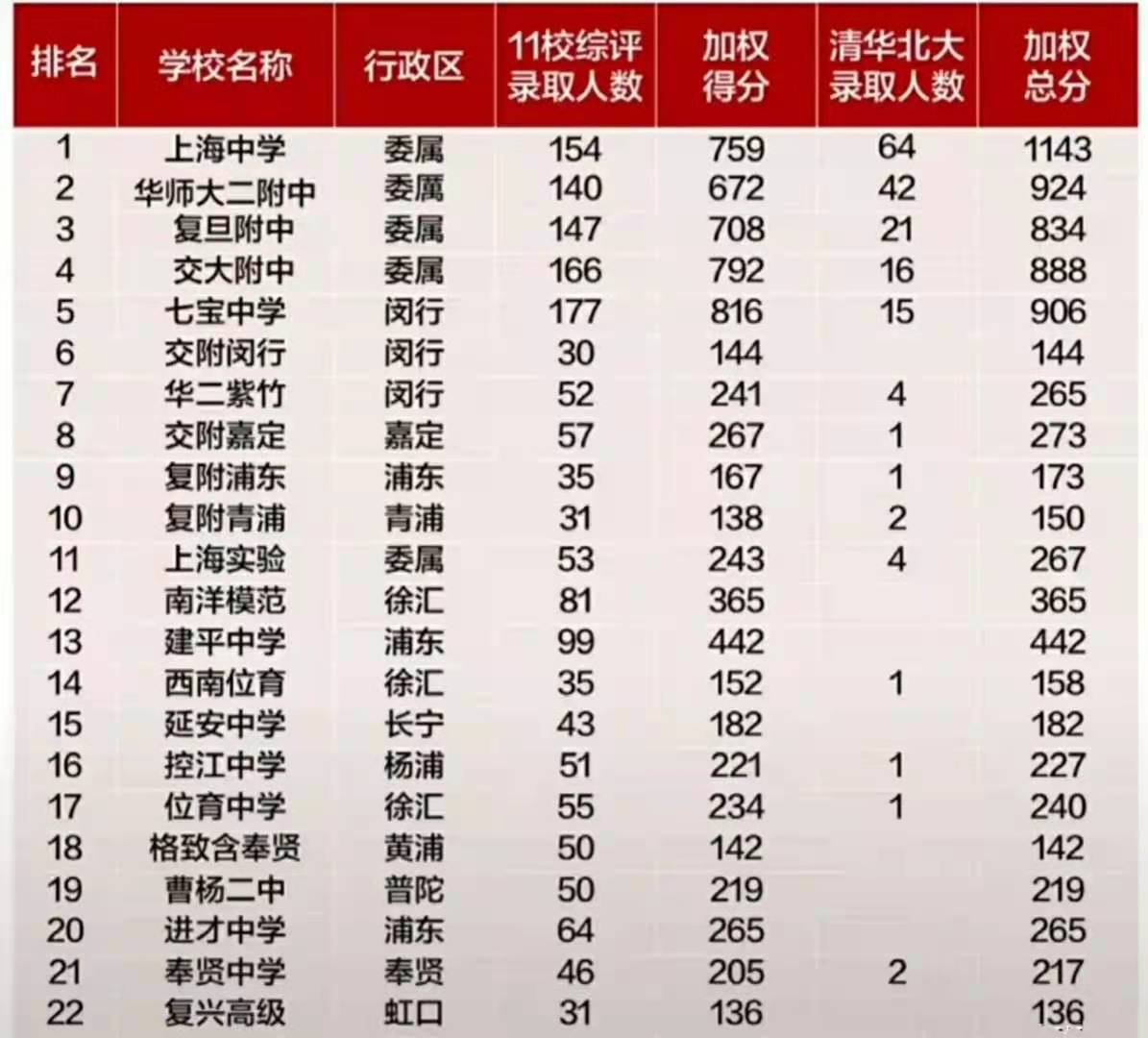 上海市高中升学率排名，以高考成绩为依据，家长认可度高