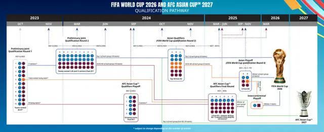 中国进世界杯(2026世界杯亚洲的8.5个名额，对于中国足球来说就是望梅止渴)
