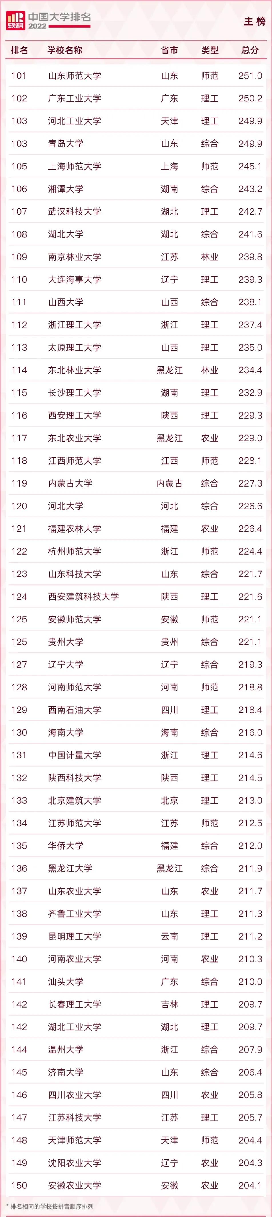 最新发布！2022软科大学排名