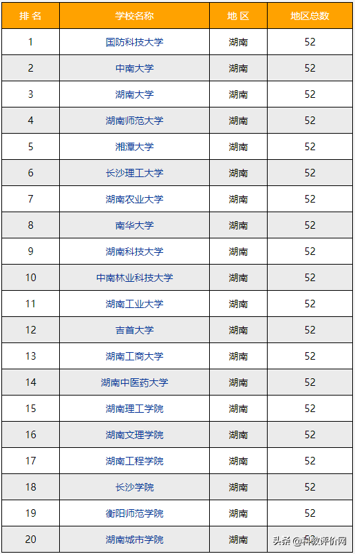 湖南有那些大学（2022）
