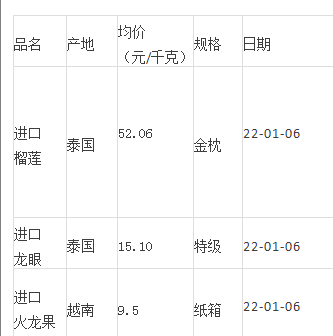 市场价降现30多元一斤车厘子，柑橘价跌草莓涨，东盟果反弹