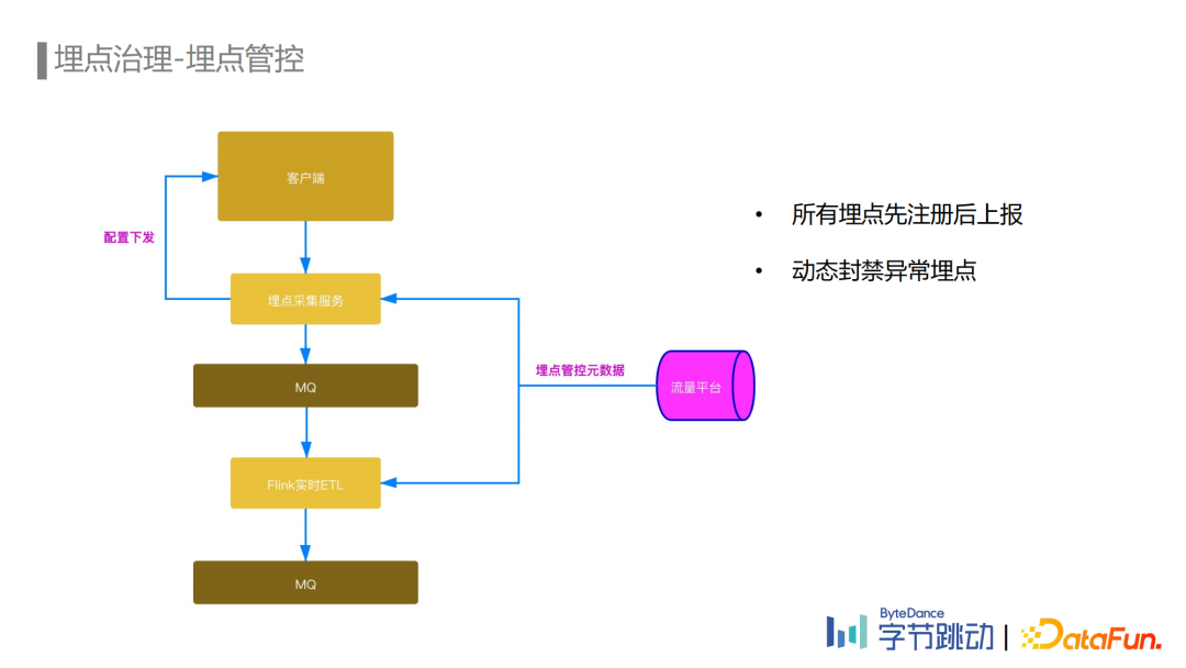 劉石偉：字節(jié)跳動(dòng)埋點(diǎn)數(shù)據(jù)流建設(shè)與治理實(shí)踐
