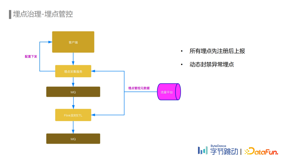 刘石伟：字节跳动埋点数据流建设与治理实践