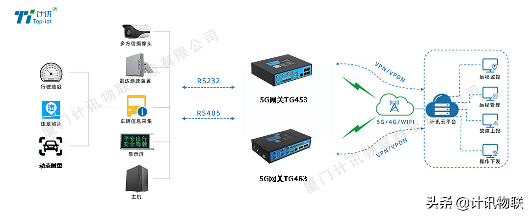 5G工业网关的科技治超应用 超限超重超速非现场联合执法
