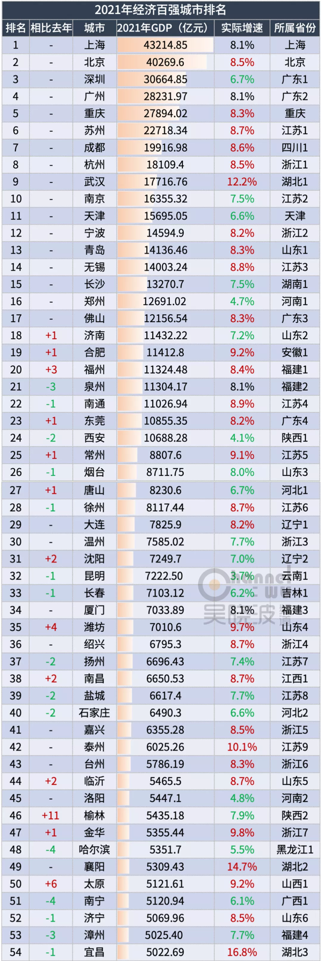 2021年中国城市GDP百强排行榜
