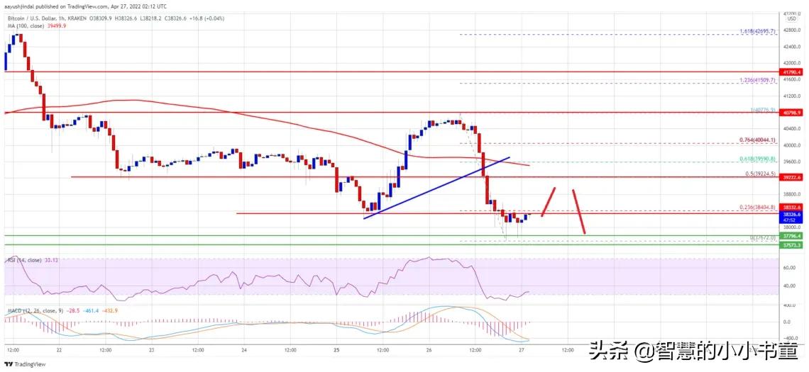 比特币恢复下行趋势，为什么上行空间仍然受限