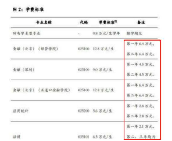 研究生的“学费清单”流出，农村家长看完觉得太高，基本超过万元