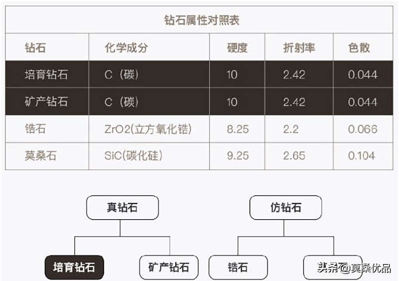 莫桑鉆和鋯石的不相同在哪兒？