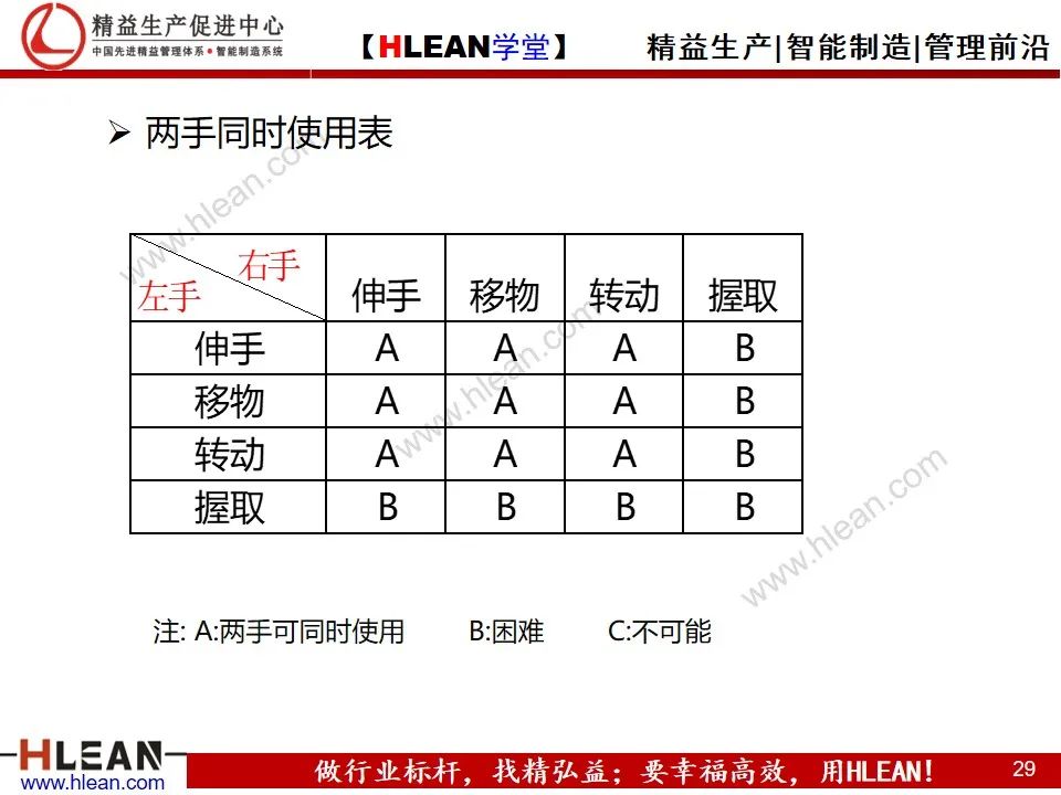 「精益學堂」動作效率的分析與改善