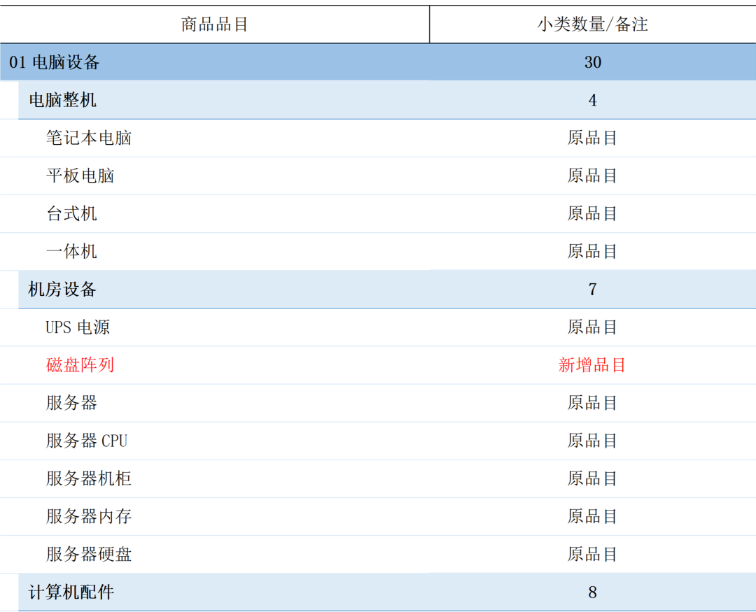 军队自行采购平台拟调整商品品目，新增226类商品