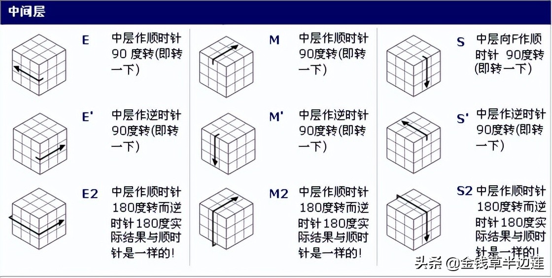 魔方零基础循序渐进教程