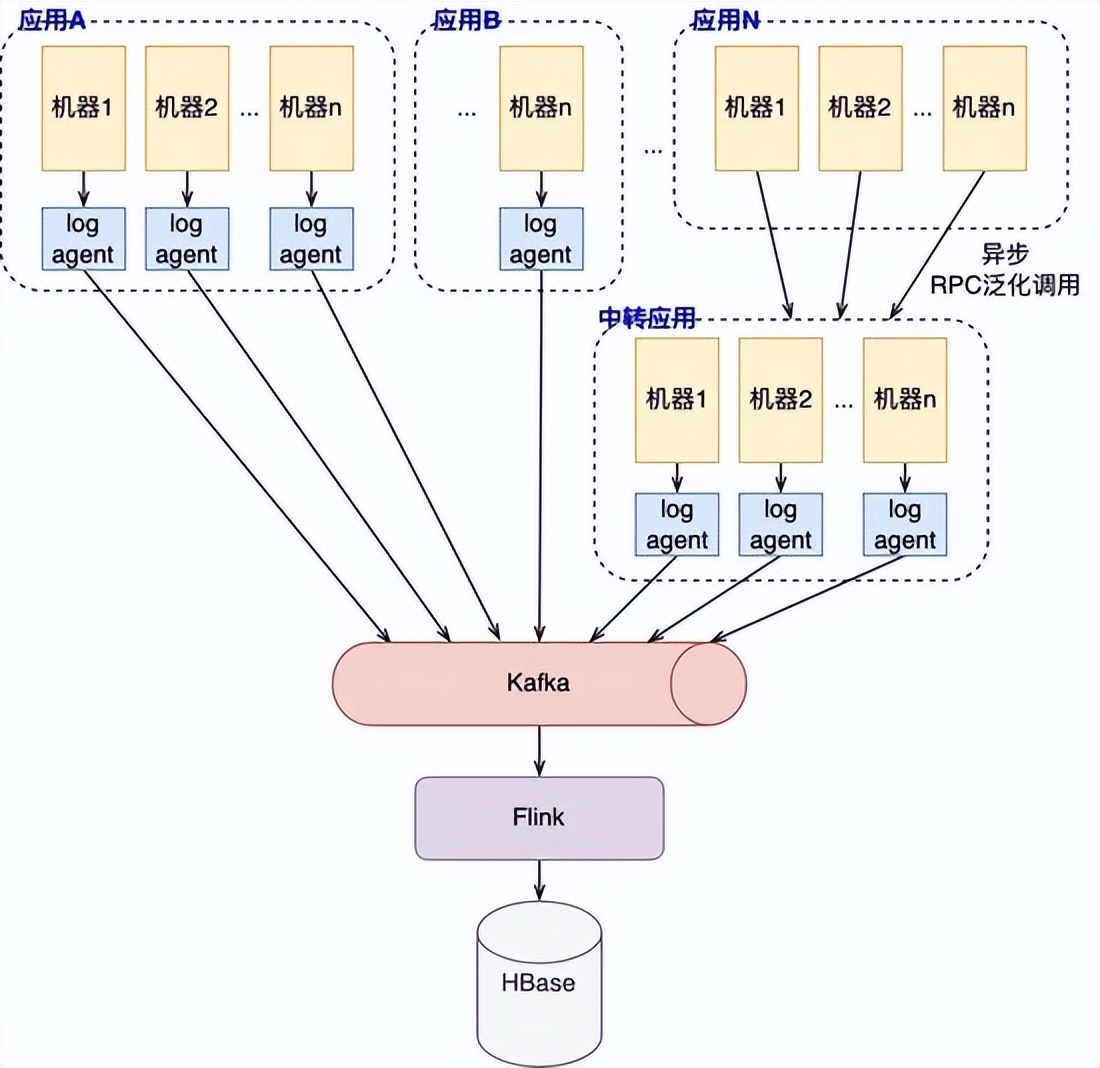 可视化全链路日志追踪