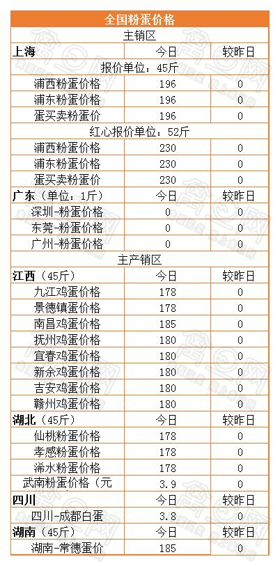 2月7日全国蛋价行情：需求偏弱，局势不明朗