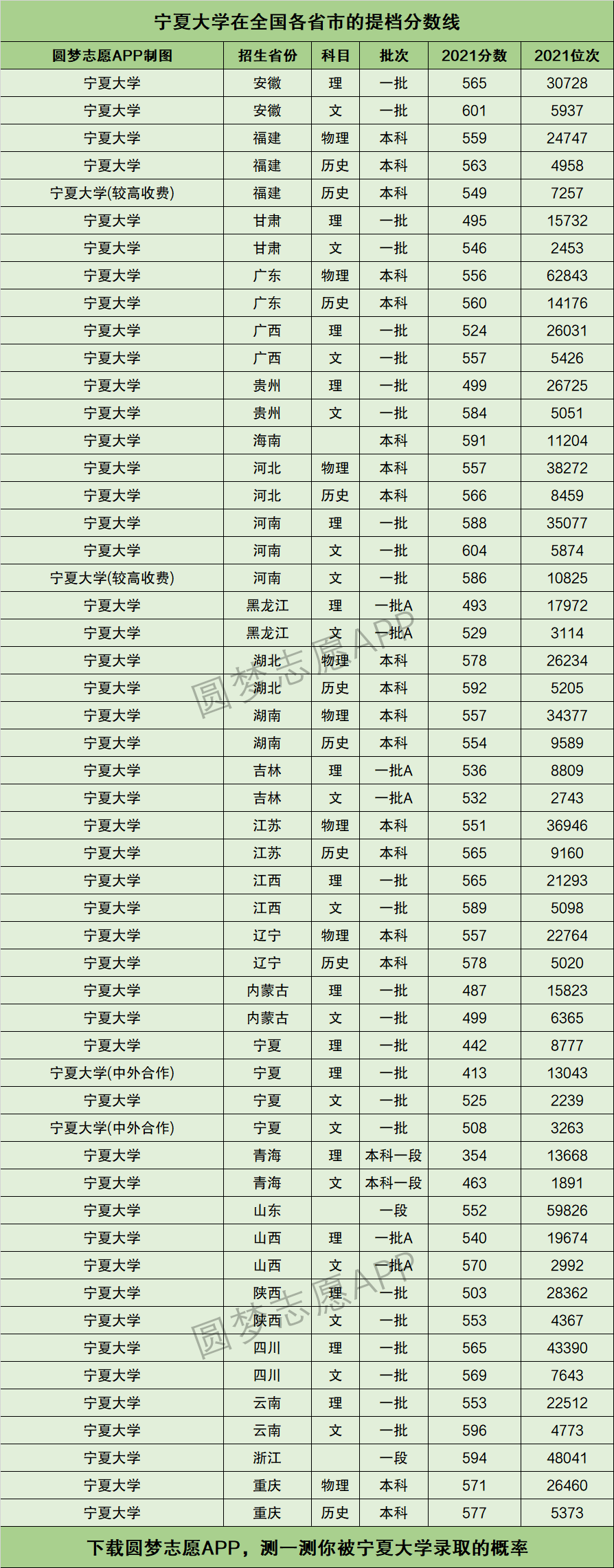 2022年高考参考：西北地区10所211大学近年全国投档分数线