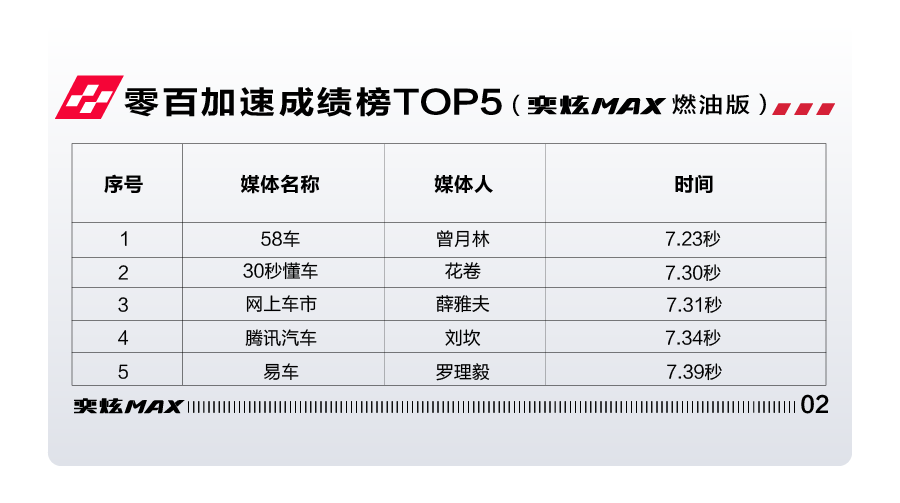 6.81秒，力压宝马320Li, 奕炫MAX有望刷新中国轿车最快加速度