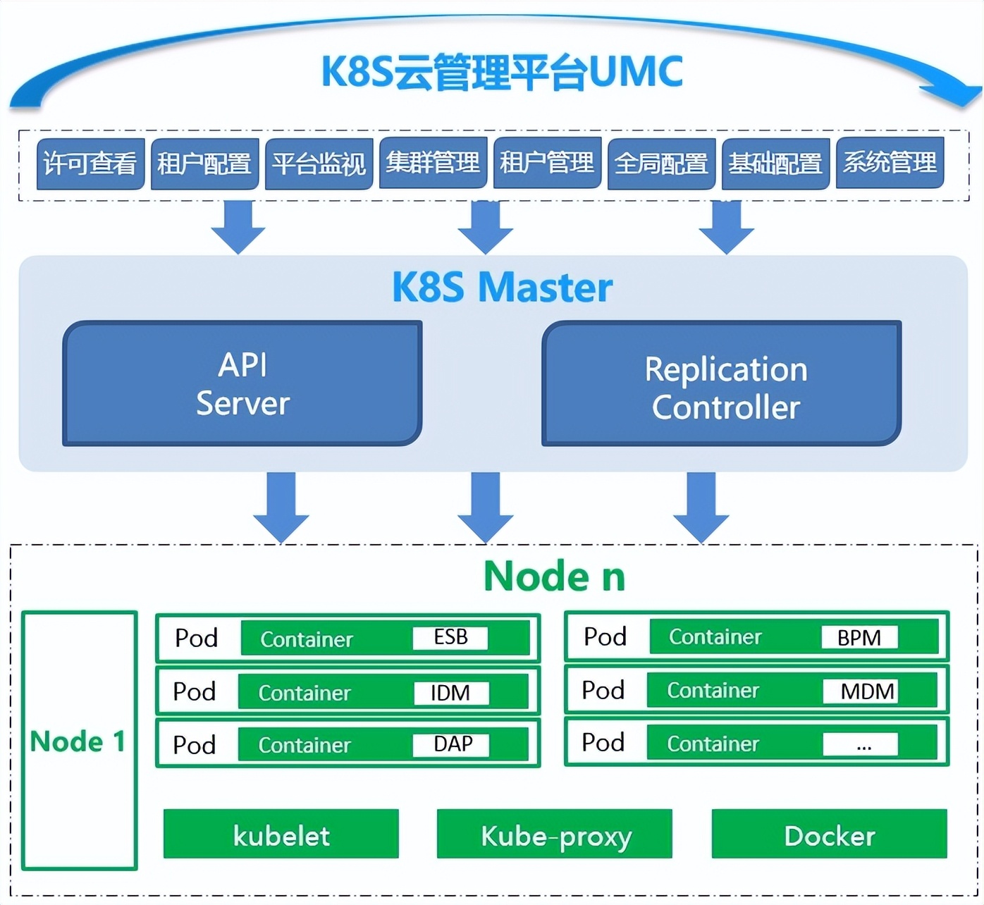 K8S云管理平台集群配置说明