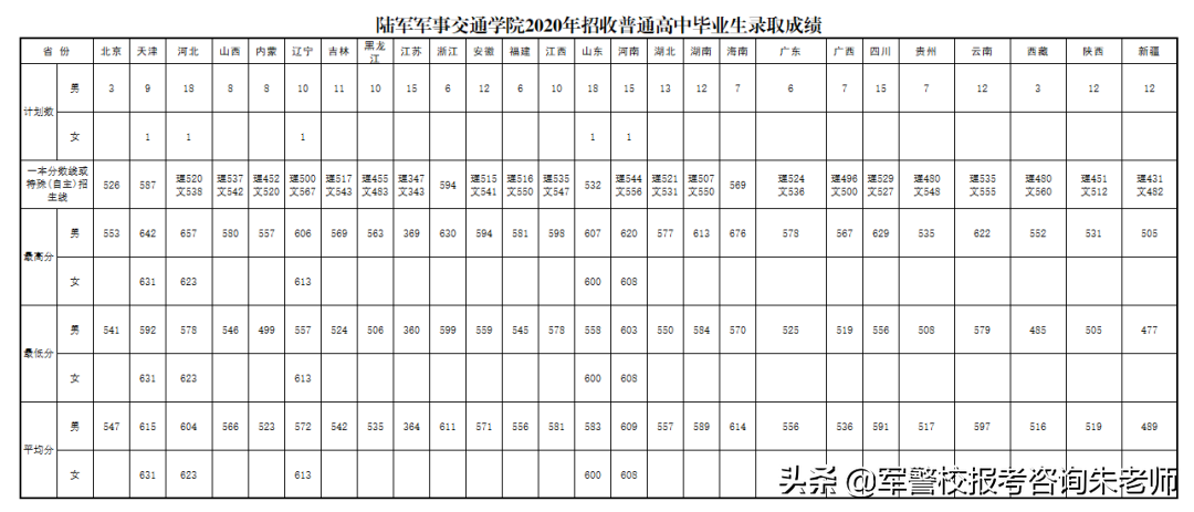 中央陆军军官学校分数线（重磅！2022年高考家长须知！全军27所军校近3年录取分数线）