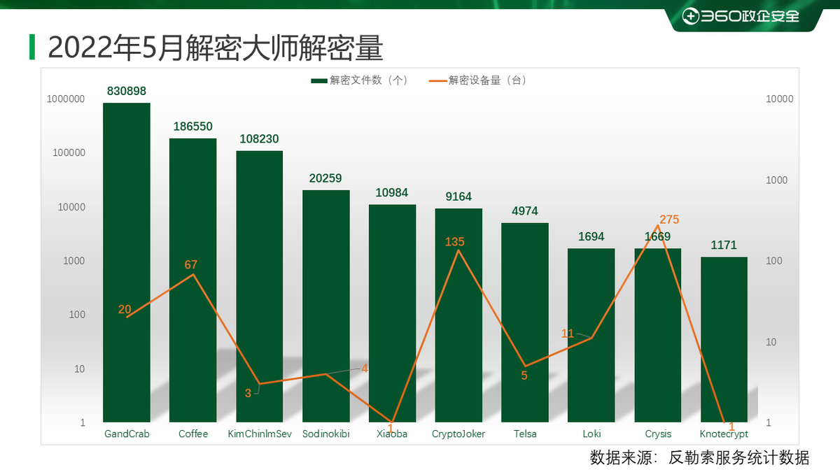 2022年5月勒索病毒态势分析