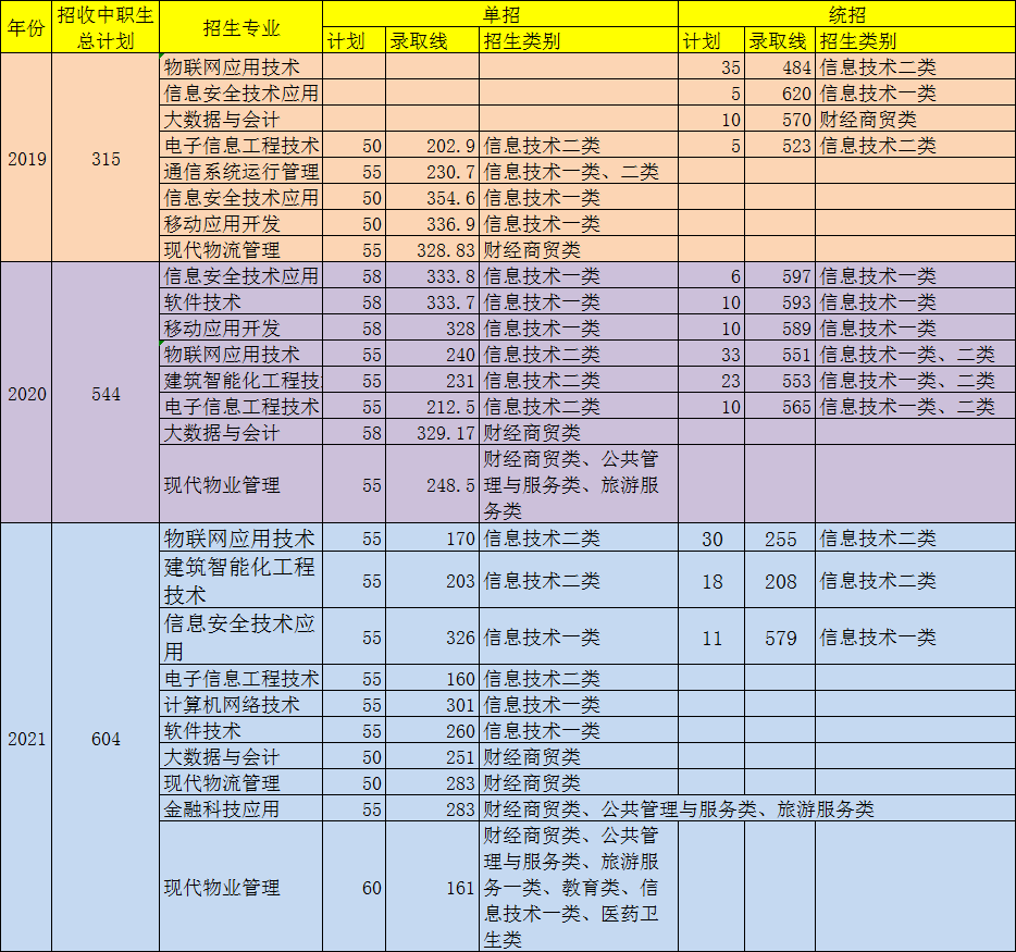中职生单招多少分能被录取？单招五连问，有你关心的问题吗？
