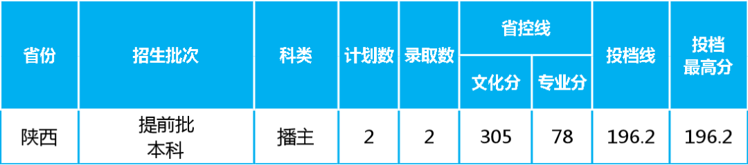 四座省会城市四所低分也可以报考的院校，艺术类录取需要多少分？