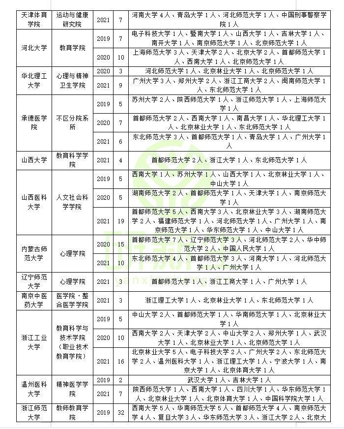 应用心理专业调剂经验分享：这些院校今年有调剂名额可能性大