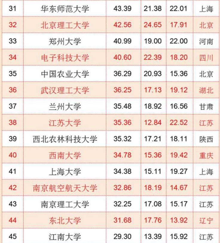 国内“百强高校”排名更新，上海交大无缘前三，南京大学仅排第七