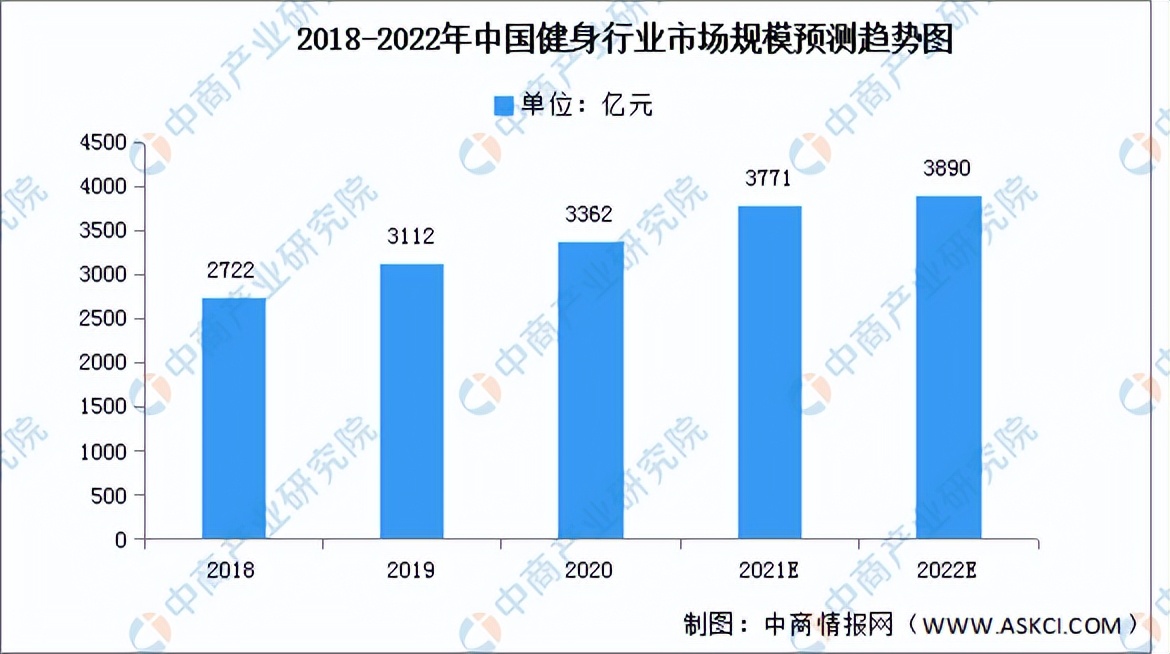 2022年中国健身行业市场前景及投资研究预测报告