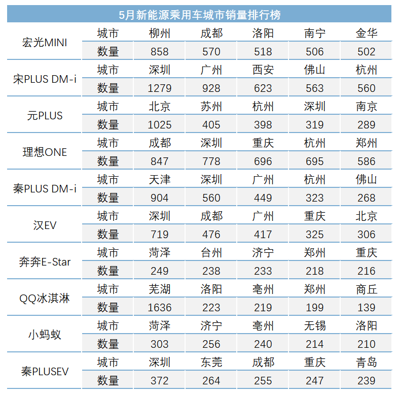 5月中国新能源汽车终端销量榜揭晓，快来看看你PICK哪款车