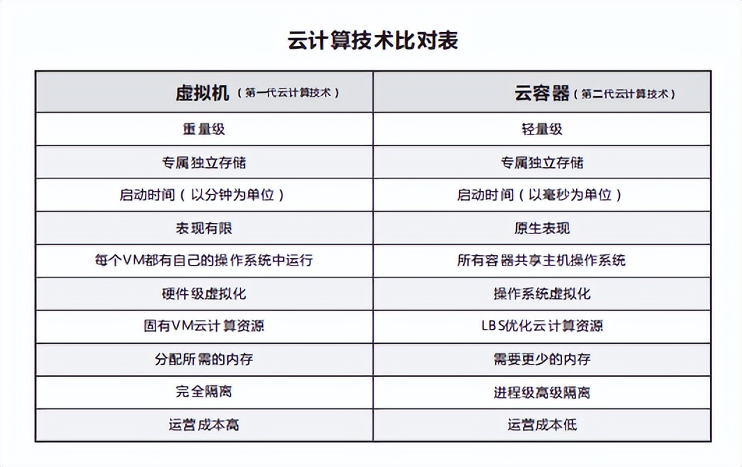 Docker容器技术的优势是什么？