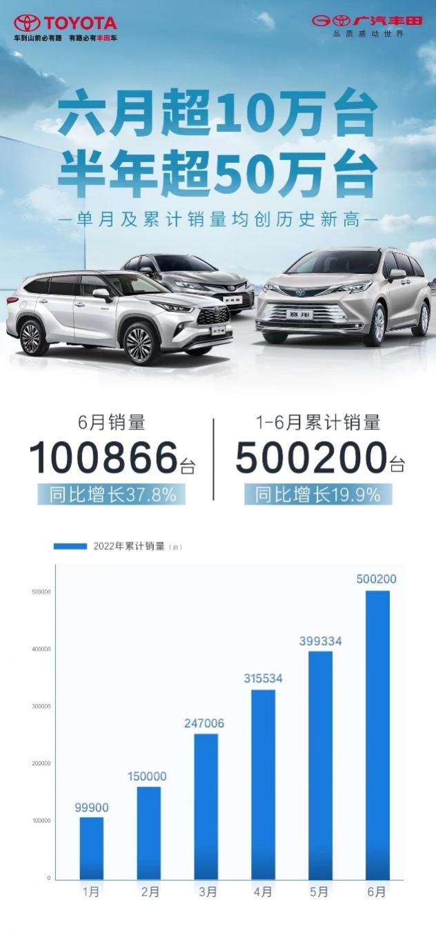 半年销量50万台刷新纪录 广汽丰田巩固合资车企头部实力