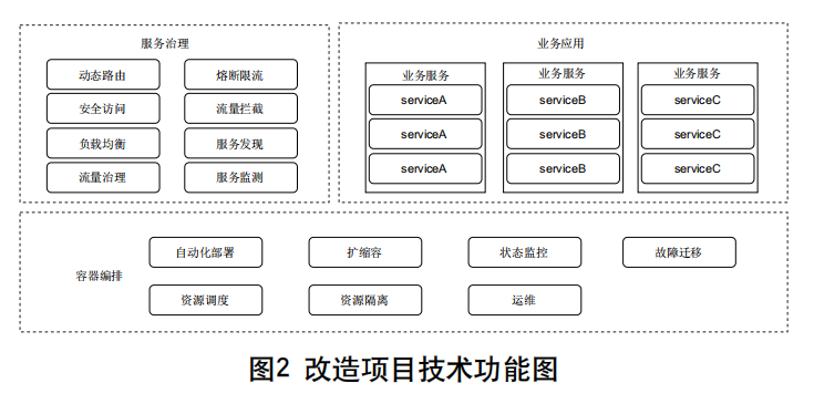 一种基于服务网格的微服务项目改造方案