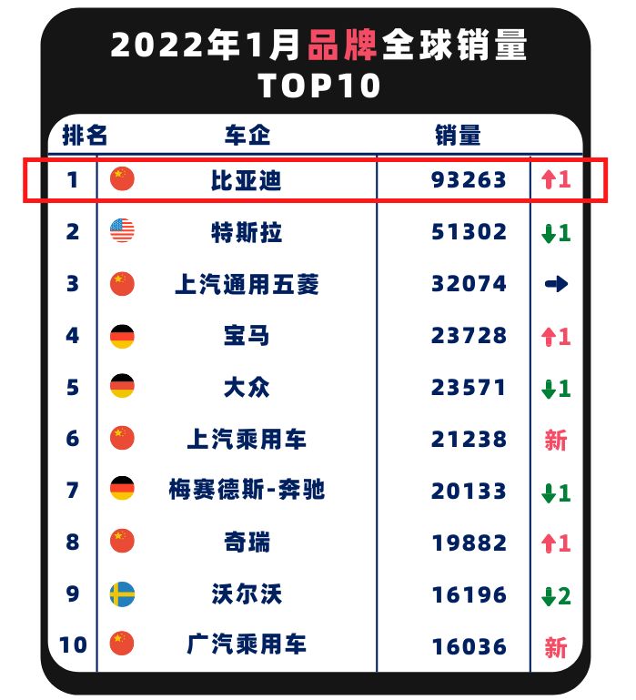 比亚迪勇夺1月全球销量冠军，新能源销量再创佳绩