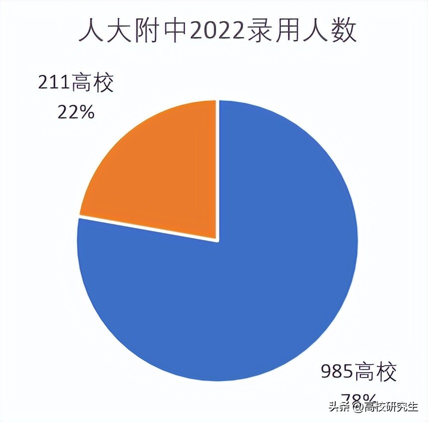 北京体育大学是985还是211(人大附属中学招9人，北大登顶，人大仅1人，这所211高校表现亮眼)