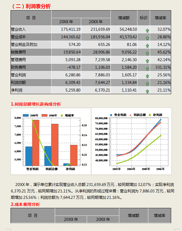 2021企业年度财务分析报告模板！思路清晰，全面到位，拿走套用