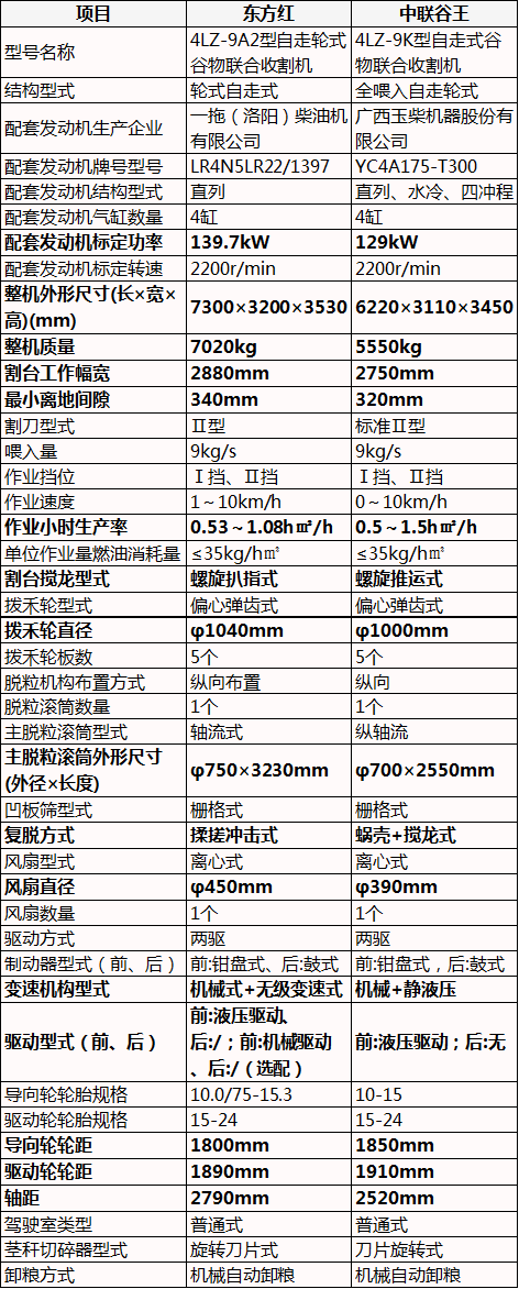 東方紅vs中聯(lián)谷王，9公斤小麥?zhǔn)崭顧C，對比才知“王者”