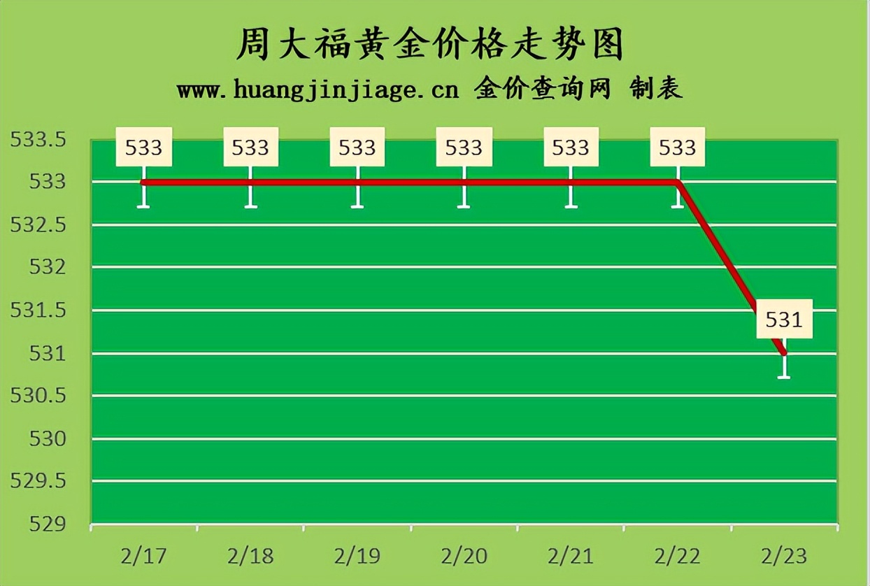 國際金價走低 2023年2月23日今日黃金價格多少一克