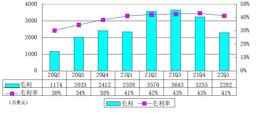Ϳѻܼͼ⣺Ӫ5532ԪͬȽ3% 5500Ԫ