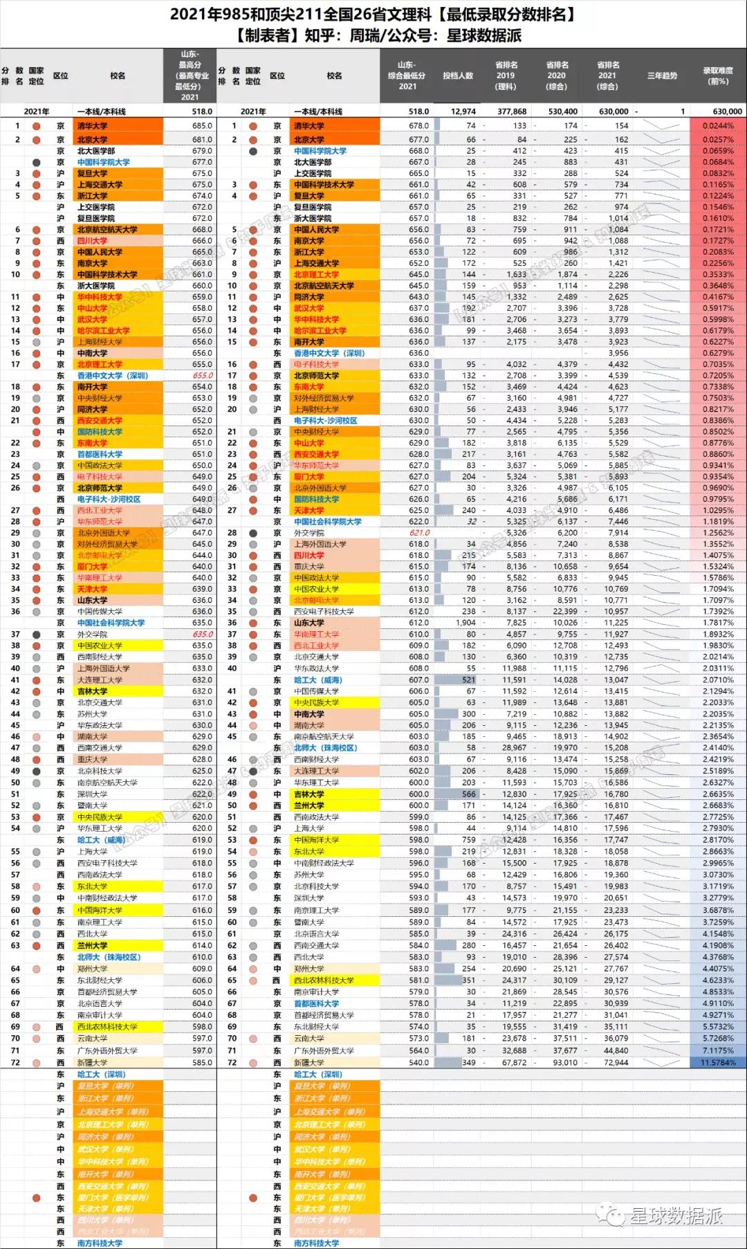 985/211高校2021录取分大数据！清华力压北大，中坚九校群龙无首