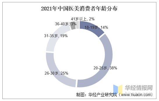 2021年中国医美行业趋势，线上化运营将成为重点发展方向「图」