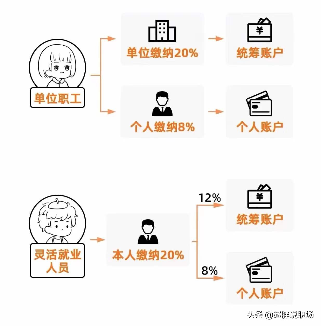 社保“挂靠”是违法行为，灵活就业人员自己参保缴费最具性价比