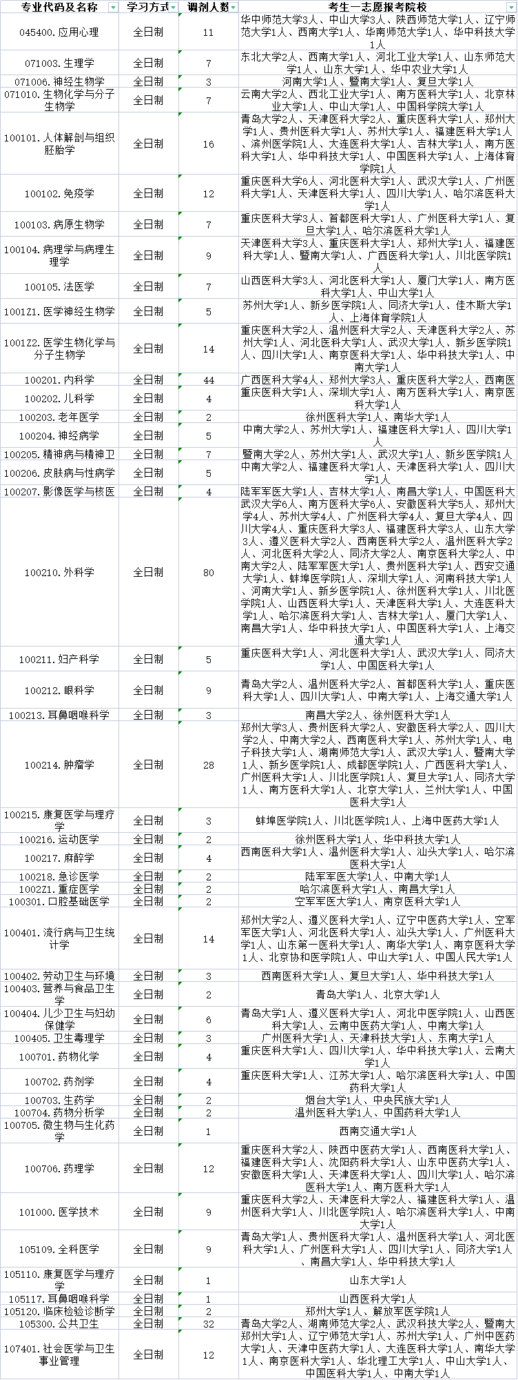 昆明医科大学这些专业近三年有调剂名额！今年接收调剂的可能性大