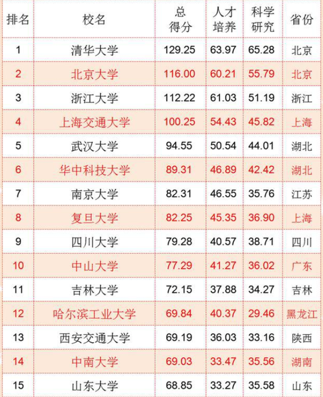 国内“百强高校”排名更新，上海交大无缘前三，南京大学仅排第七