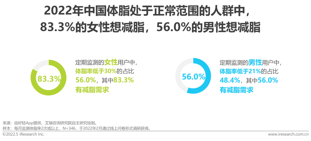 2022年中国健康管理白皮书