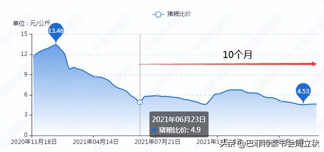 猪周期投资交流纪要：需求收缩超乎想象，维持增持加仓观点