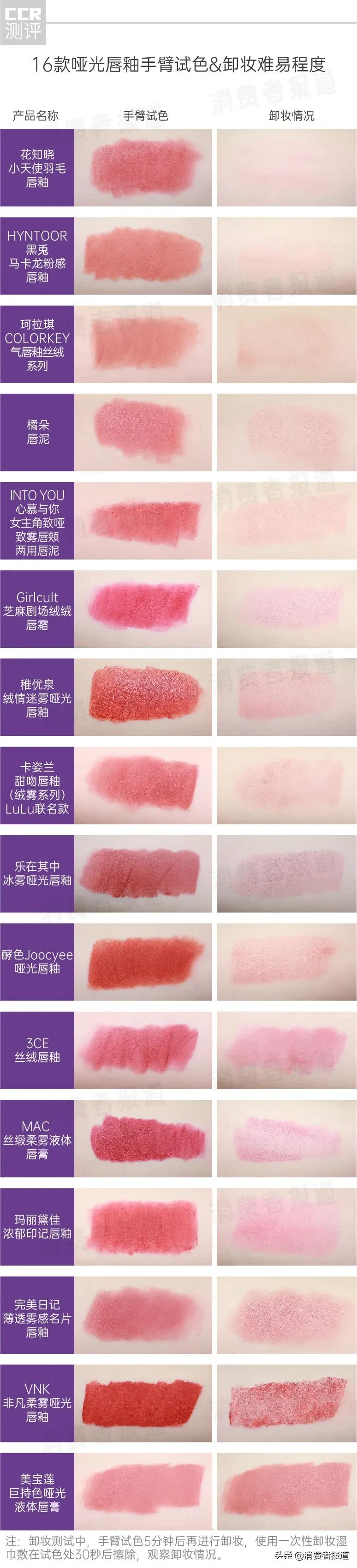 16款唇釉大测试:大牌纷纷中招,口红中的重金属究竟值不值得重视?