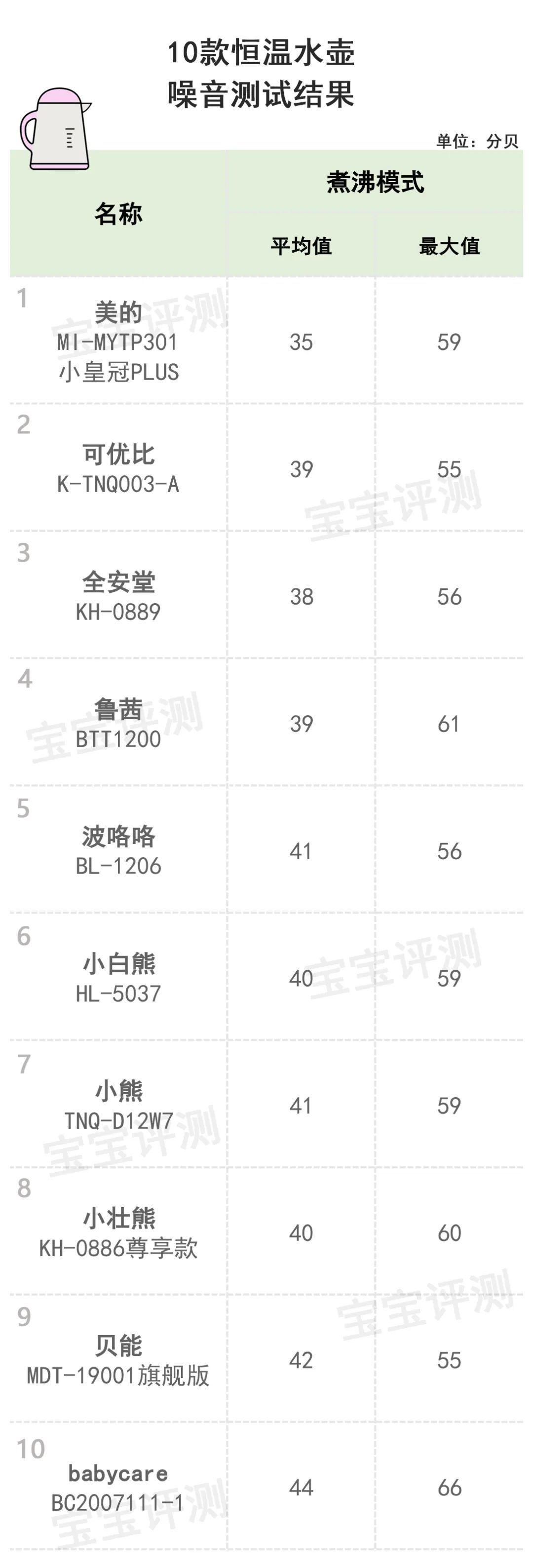 10款恒温水壶（调奶器）评测：销量王牌、网红推荐，就更好吗？